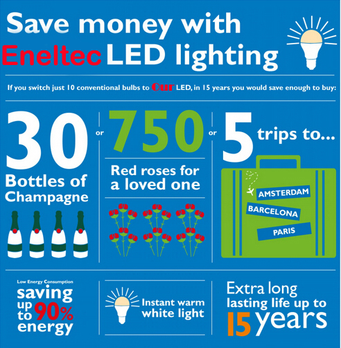 Save Money Using Led Lighting Save Money Using Led Lighting
